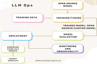 mlops highly efficient systems with llms, langchain, pinecone, and chatgpt