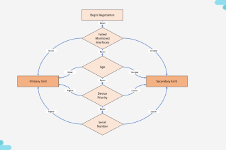 produce hld and testing for fortinet implementation projects