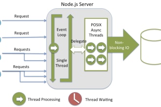 your node js and mongo db developer for developing rest apis and backend