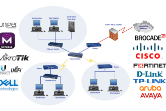 configure network switch, routers, firewall, wireless