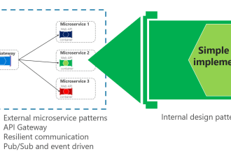 create rest API, microservices, cloud development, monolithic to microservices