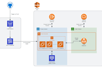 develop API in node, express, typescript, mongodb, postgre