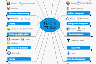 do software development, devops