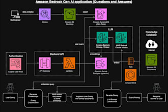 build generative ai applications with AWS bedrock