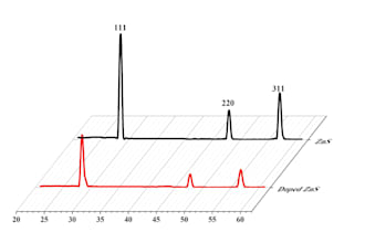 using origin pro, examine the band gap, pl and all  graphs