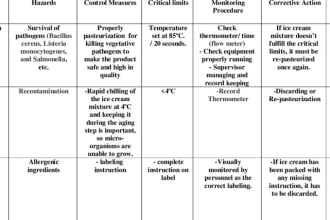 make haccp plan, food safety monitoring plans, gmp, food safety data sheets