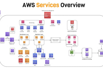 be your expert data engineer in AWS