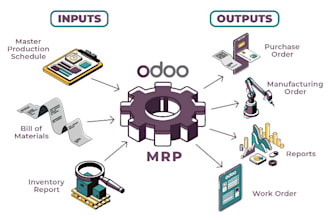perform any complex configuration of your odoo inventory and manufacturing flow