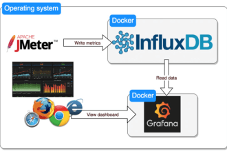 perform load and stress tests for web and mobile apps