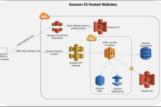 build end to end software applications with the supporting cloud infrastructure