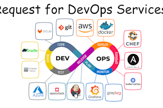 support you on any devops and cloud support