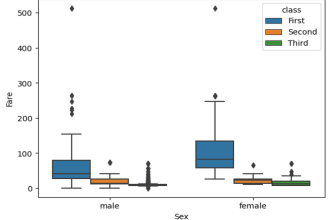do data visualization with seaborn and matplotlib using python for your data