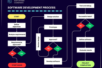 create unique infographic design , uml diagrams and flowchart