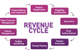 do medical billing, payments, and denials management for clinics
