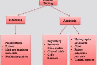 write clinical research content and drug safety information