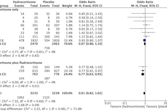 do forest plots, meta regression, trial sequential analysis, publication bias