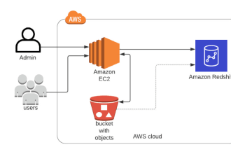 do data engineering, etl tasks on aws redshift, s3, rds, lambda, glue, athena