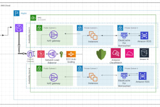 optimize your AWS cloud solutions for success