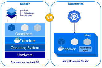 do docker kubernetes and aks related work