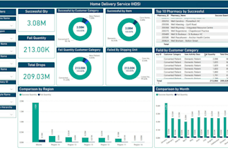 develop your power bi dashboard