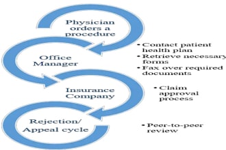do eligibility verification and pre authorizations