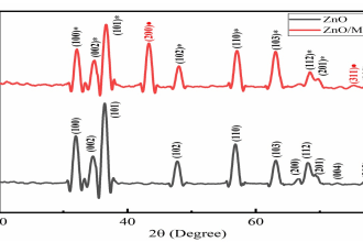 plot and analyze data of xrd pl raman spectroscopy using origin pro