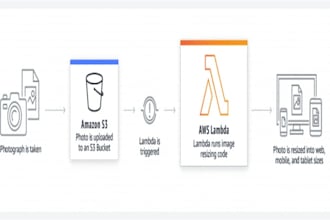 provide integration of different AWS services
