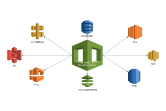create cloud formation stack for your AWS inftrastructure