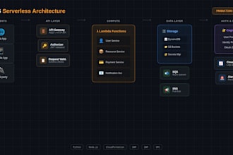 build AWS serverless backends with lambda, API gateway, and dynamodb
