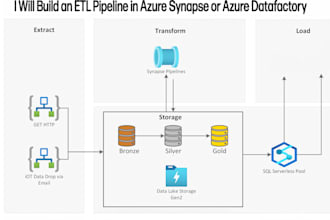 build azure synapse or data factory etl pipelines