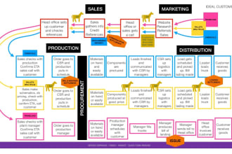 provide assistance for design and  project management on miro