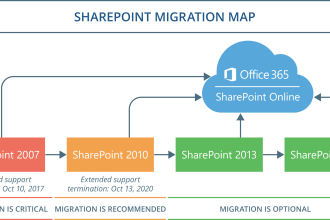 migration from your onpremise sharepoint servers to sharepoint cloud platform