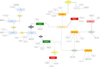 design er diagram, eerd, relational schema, normalization