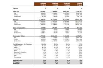 create saas business financial projection and valuation model