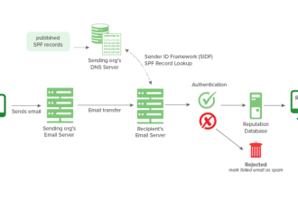 fix all your dns record, like txt, mx, spf, dkim,dmarc