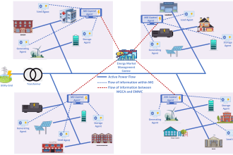 design smart grid and microgrid related projects
