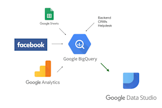 do bigquery database , sql and dashboards