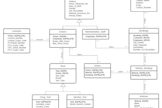 database design sql queries mysql sqlserver oracle PHP java expert