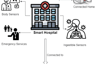 create iot design raspberry esp32 arduino mqtt i2c modbus spi in micrpython