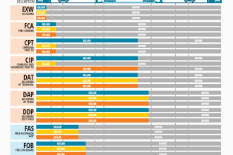 manage import export activities and all transport cost pre carriage on carriage