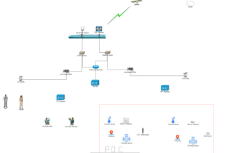 design your iot architecture and advise on hardware and software choices
