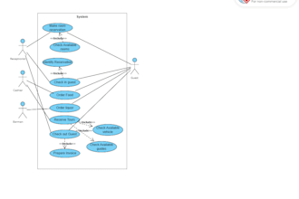 write your software requirement specification reports and word document