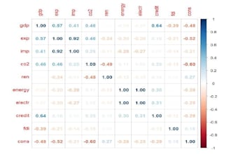 perform econometrics and regression analysis using r or python
