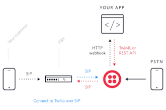 setup twilio IVR ,voip numbers , voicemail and chatbots