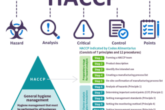 draft full haccp or food safety plan, haccp procedures and haccp monitoring form