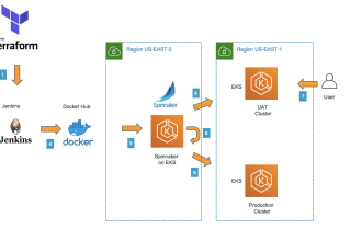 create your iac using terraform and ansible on AWS