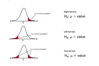 do hypothesis testing, ttest and ztest