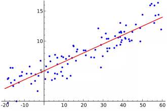 do regression analysis and correlation using python, r