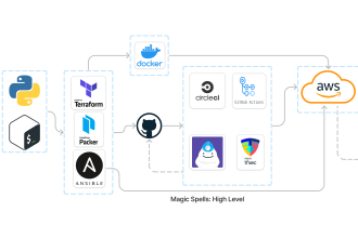 deploy infra on aws with terraform, cicd, devops practices