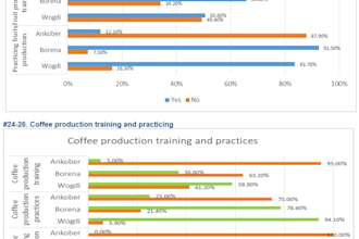collect and analyse quantitative data in central ethiopia